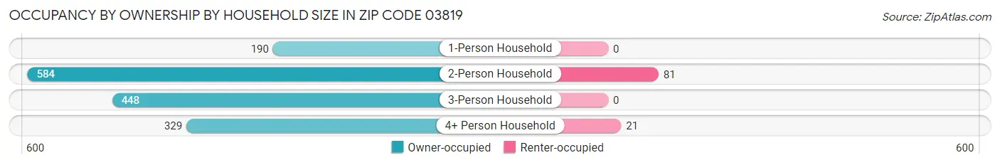 Occupancy by Ownership by Household Size in Zip Code 03819