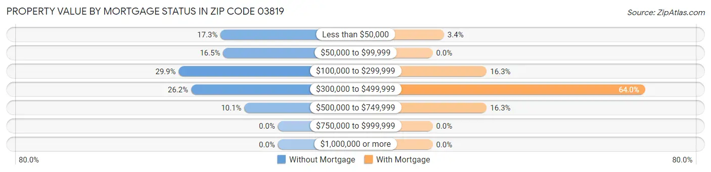 Property Value by Mortgage Status in Zip Code 03819