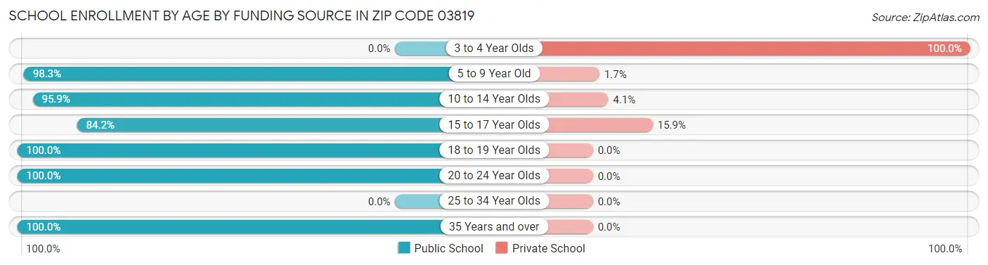School Enrollment by Age by Funding Source in Zip Code 03819