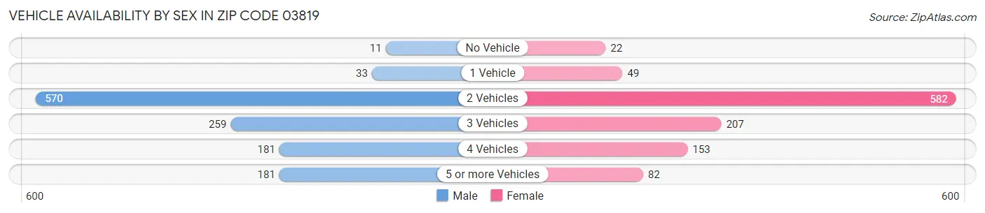 Vehicle Availability by Sex in Zip Code 03819