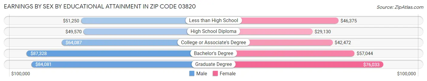 Earnings by Sex by Educational Attainment in Zip Code 03820