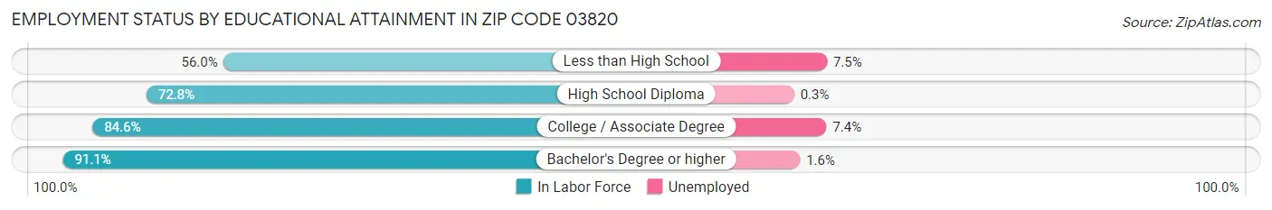 Employment Status by Educational Attainment in Zip Code 03820