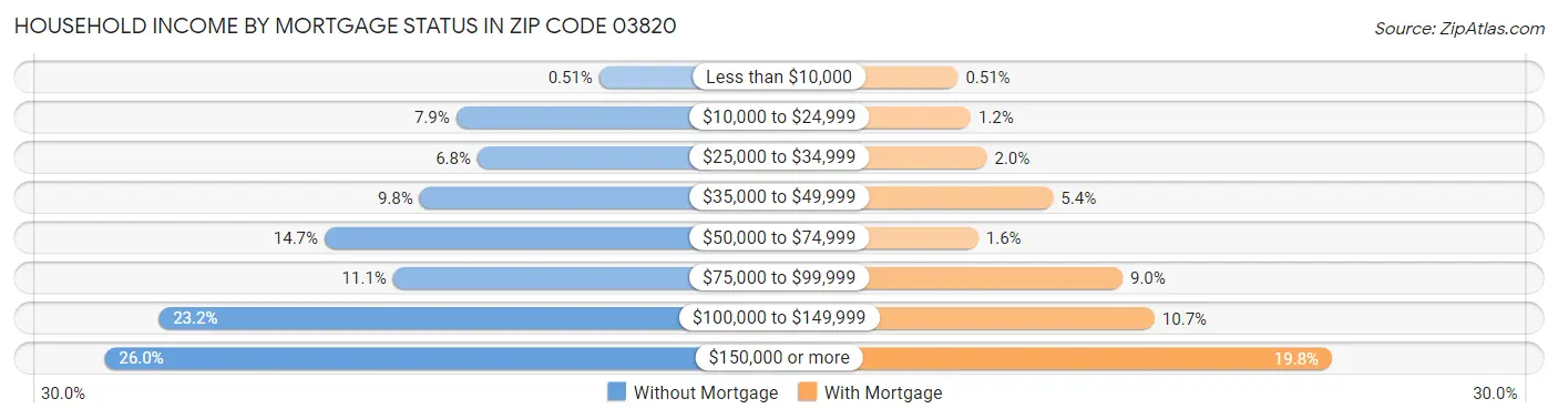 Household Income by Mortgage Status in Zip Code 03820