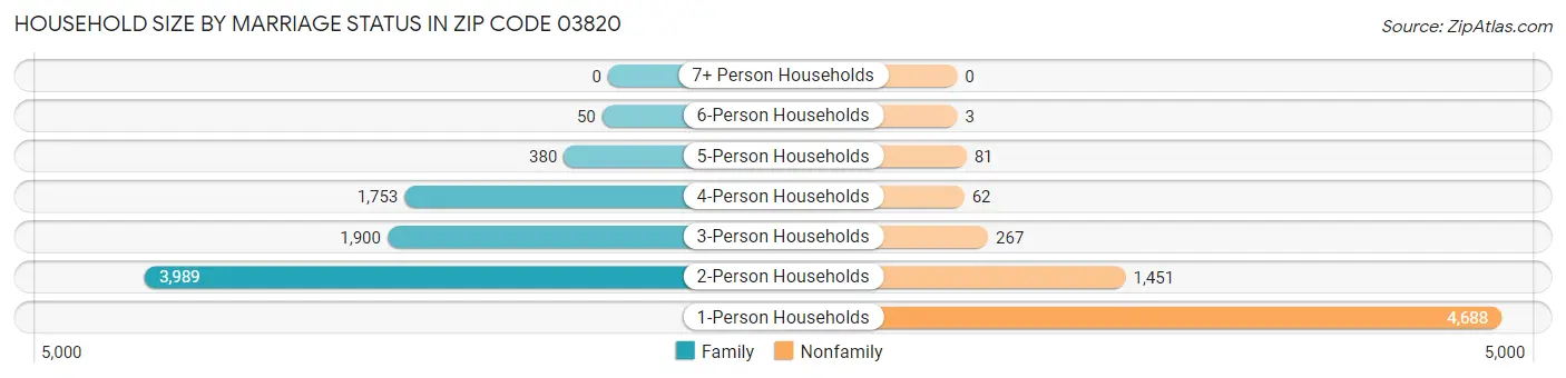 Household Size by Marriage Status in Zip Code 03820