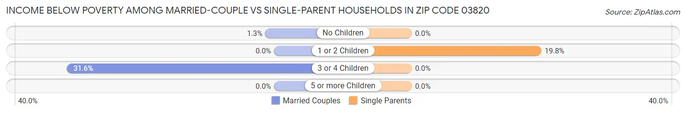 Income Below Poverty Among Married-Couple vs Single-Parent Households in Zip Code 03820