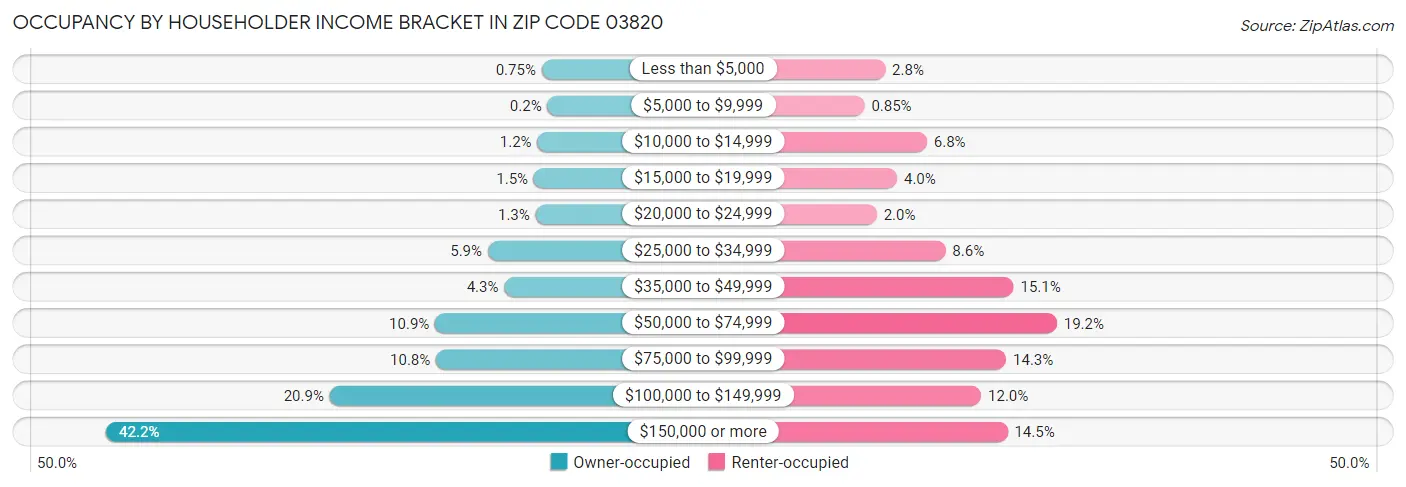 Occupancy by Householder Income Bracket in Zip Code 03820