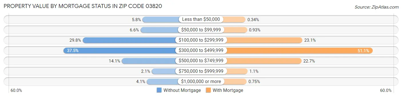 Property Value by Mortgage Status in Zip Code 03820