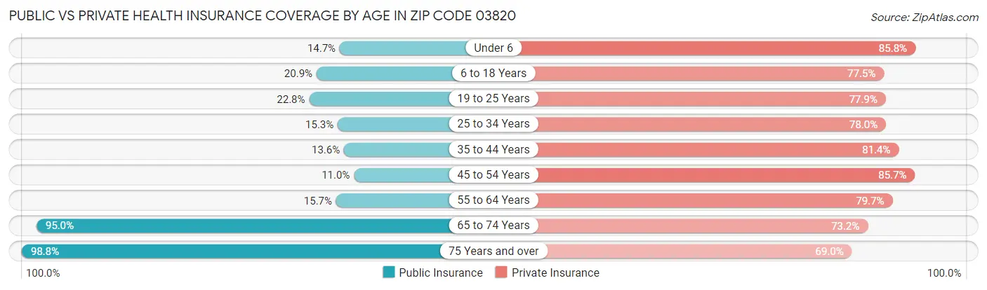 Public vs Private Health Insurance Coverage by Age in Zip Code 03820