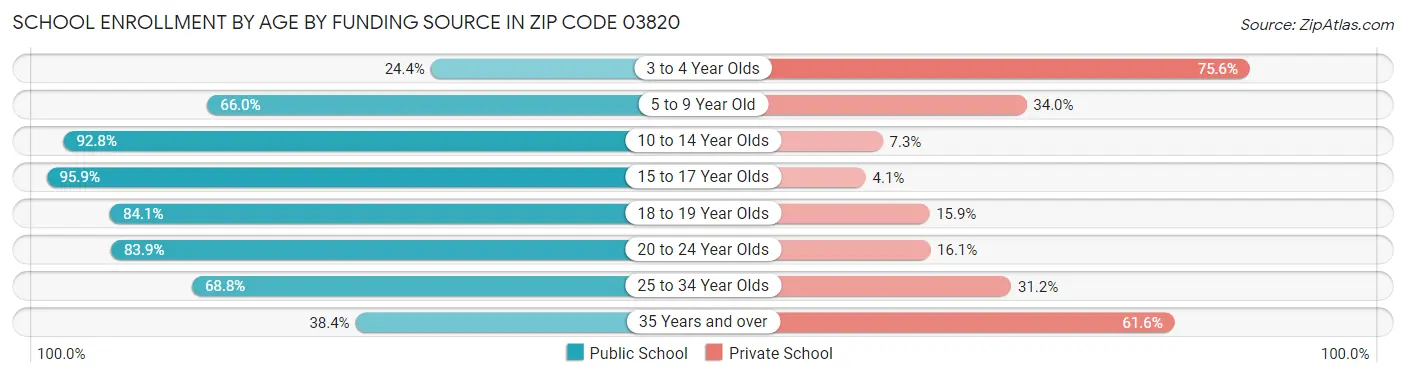 School Enrollment by Age by Funding Source in Zip Code 03820