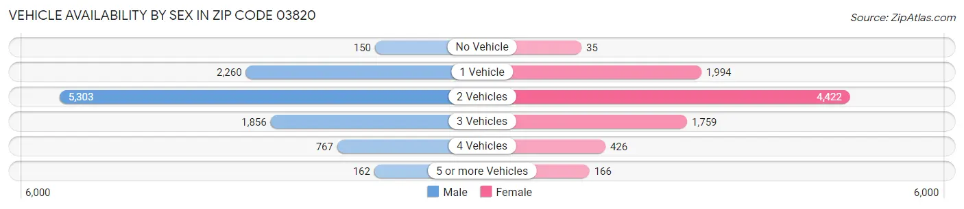 Vehicle Availability by Sex in Zip Code 03820