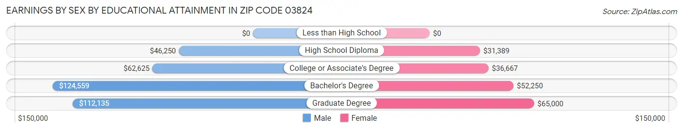 Earnings by Sex by Educational Attainment in Zip Code 03824