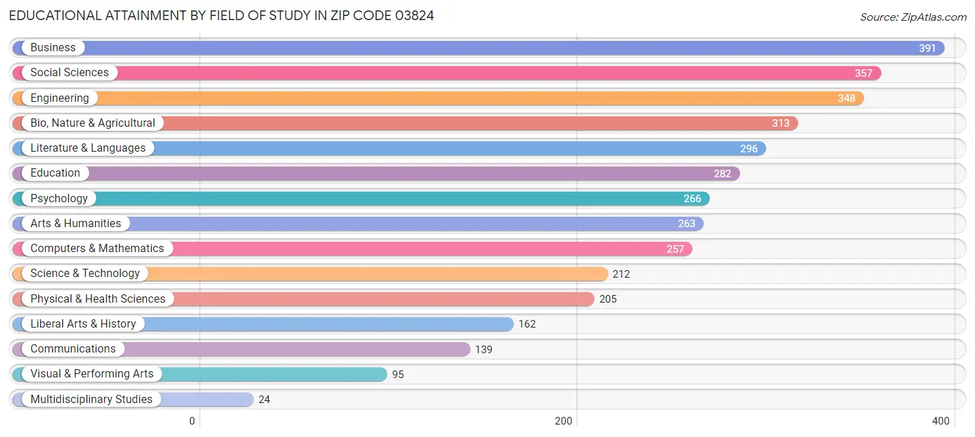 Educational Attainment by Field of Study in Zip Code 03824