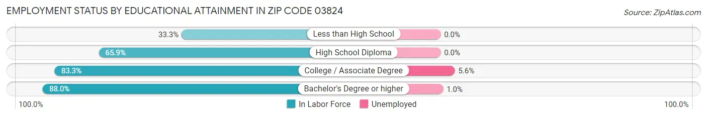 Employment Status by Educational Attainment in Zip Code 03824
