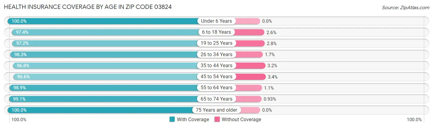 Health Insurance Coverage by Age in Zip Code 03824