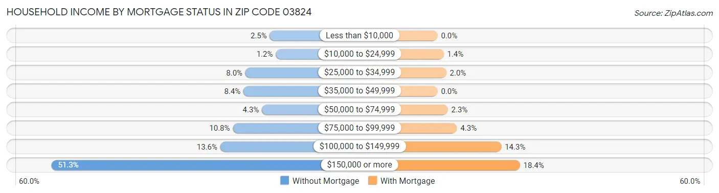 Household Income by Mortgage Status in Zip Code 03824