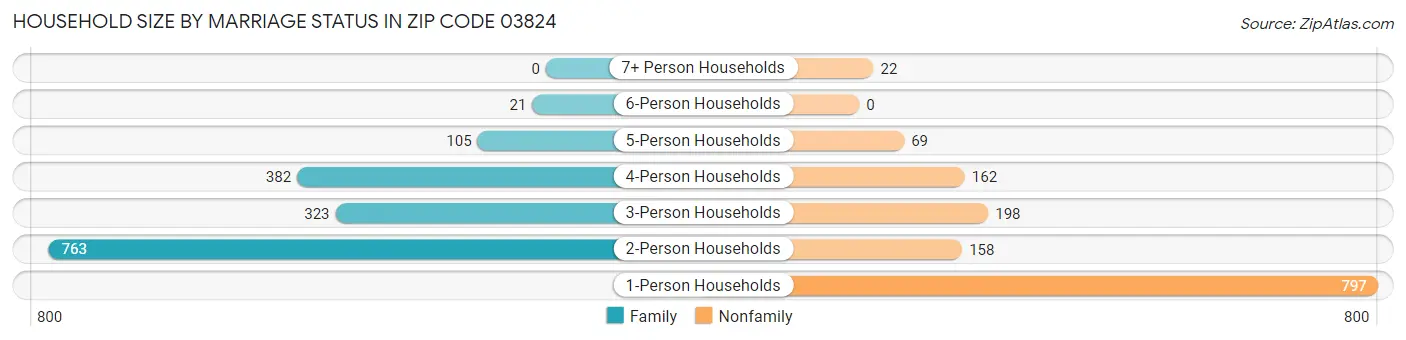 Household Size by Marriage Status in Zip Code 03824