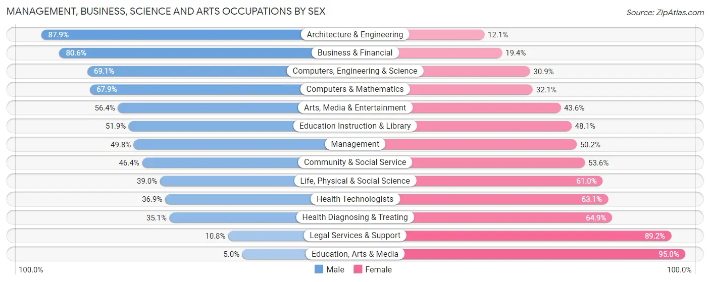 Management, Business, Science and Arts Occupations by Sex in Zip Code 03824