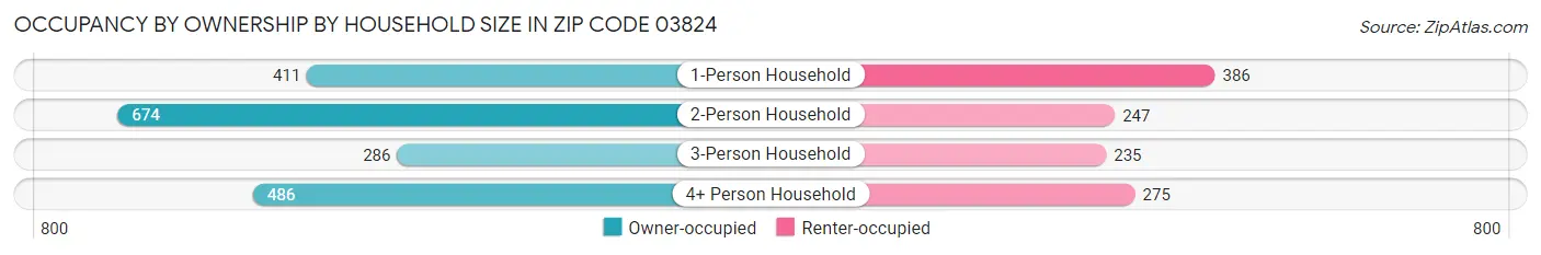 Occupancy by Ownership by Household Size in Zip Code 03824