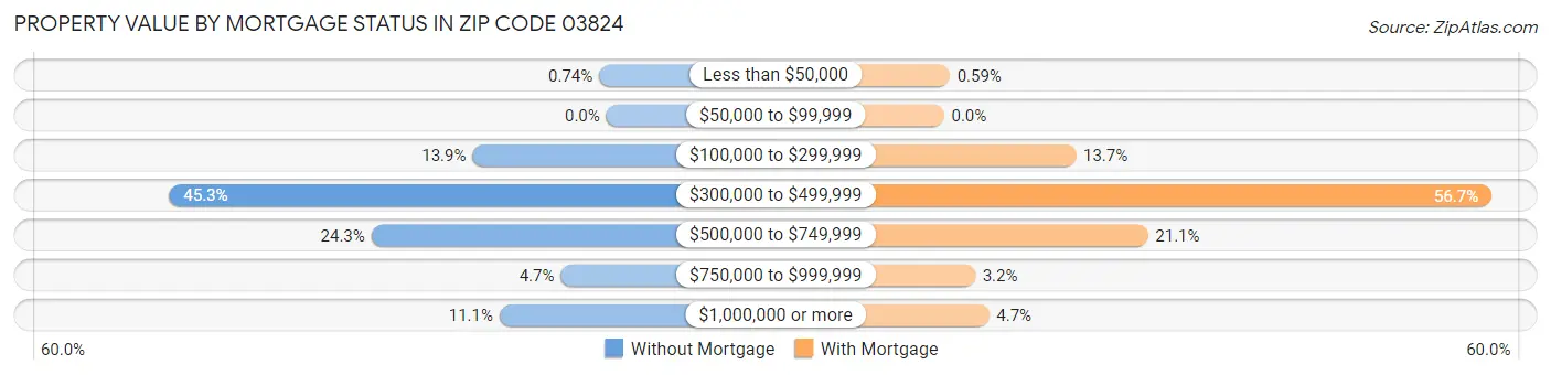 Property Value by Mortgage Status in Zip Code 03824