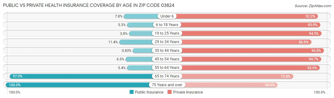 Public vs Private Health Insurance Coverage by Age in Zip Code 03824