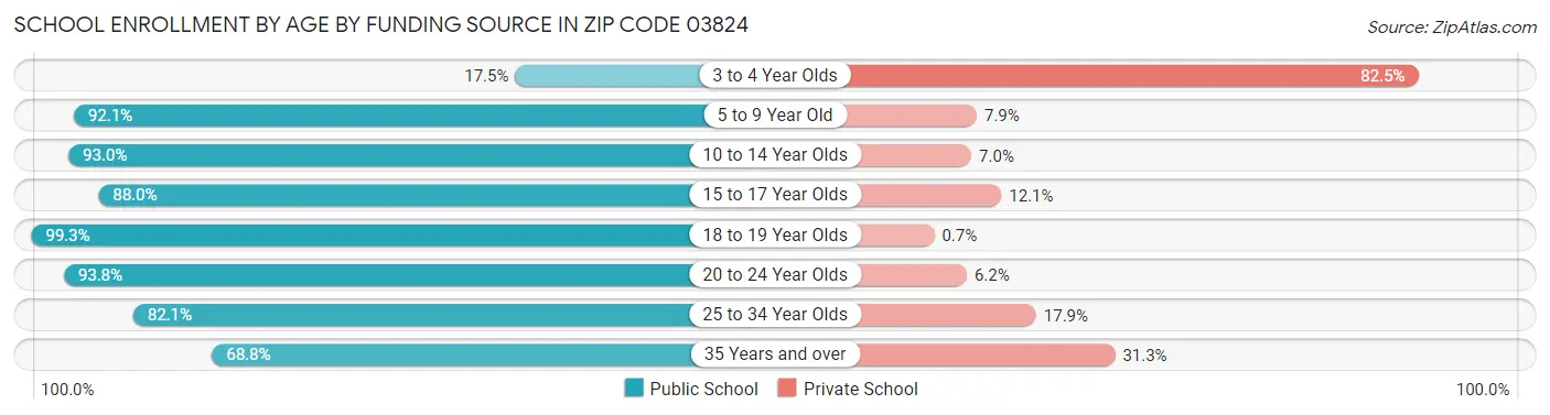 School Enrollment by Age by Funding Source in Zip Code 03824