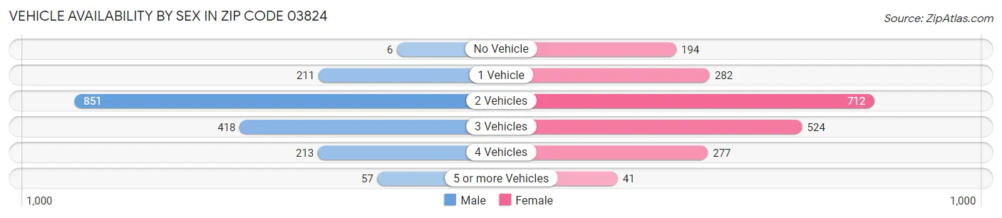 Vehicle Availability by Sex in Zip Code 03824
