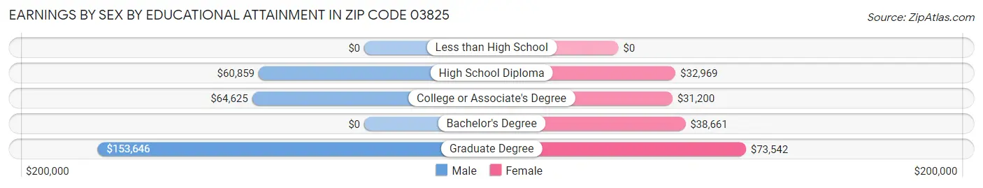 Earnings by Sex by Educational Attainment in Zip Code 03825
