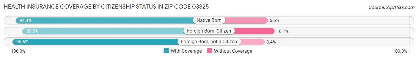 Health Insurance Coverage by Citizenship Status in Zip Code 03825