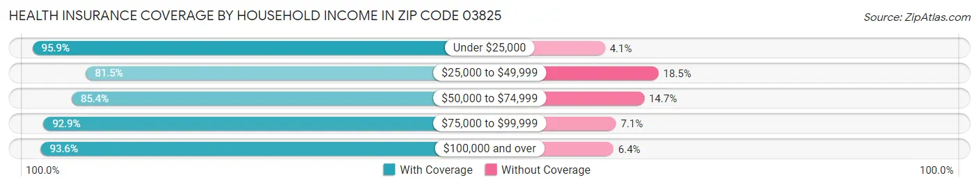 Health Insurance Coverage by Household Income in Zip Code 03825