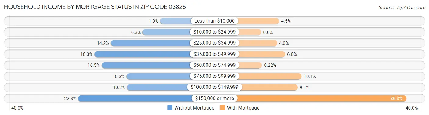 Household Income by Mortgage Status in Zip Code 03825