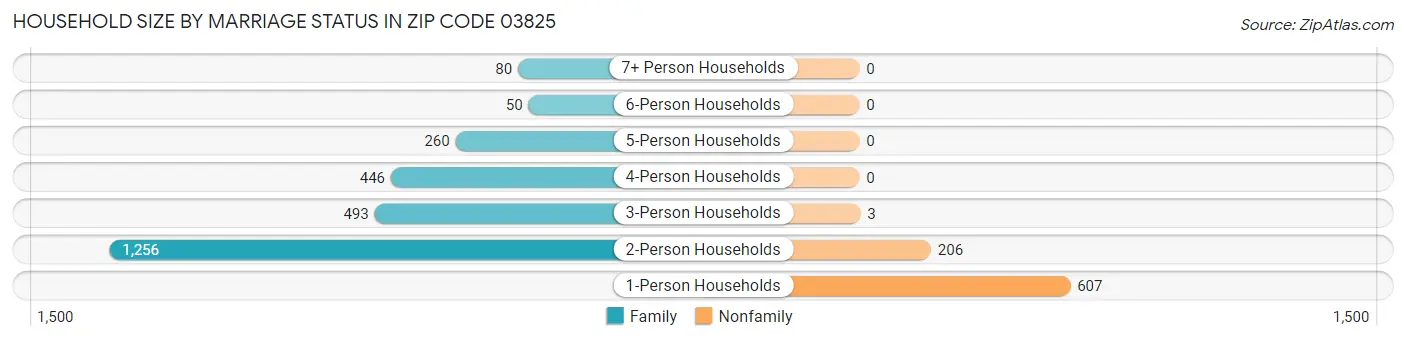 Household Size by Marriage Status in Zip Code 03825