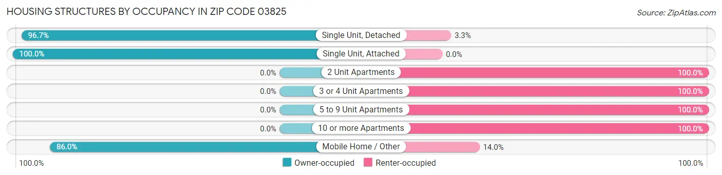 Housing Structures by Occupancy in Zip Code 03825