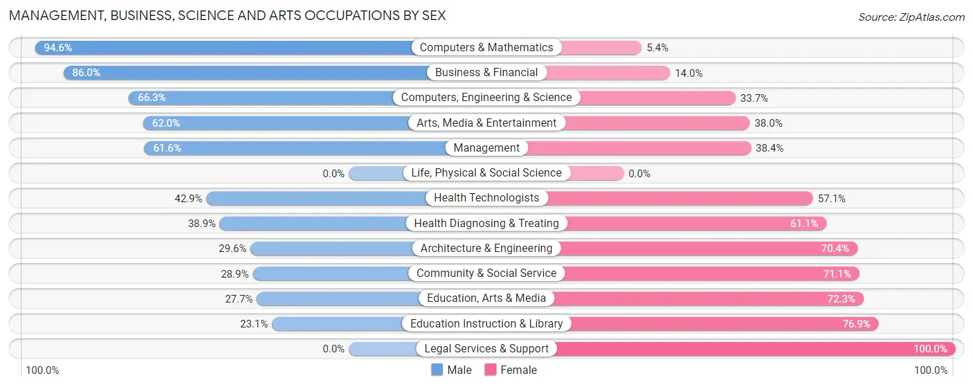 Management, Business, Science and Arts Occupations by Sex in Zip Code 03825