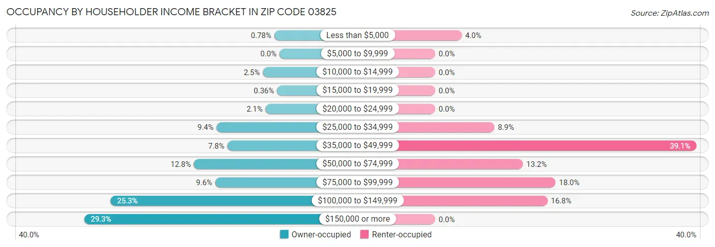 Occupancy by Householder Income Bracket in Zip Code 03825