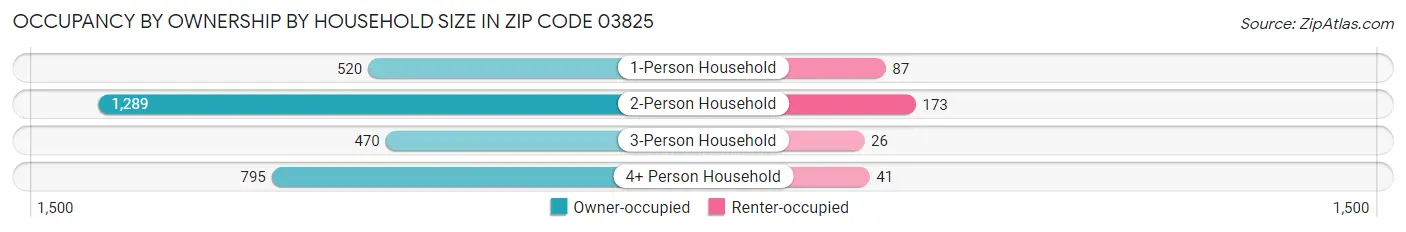 Occupancy by Ownership by Household Size in Zip Code 03825