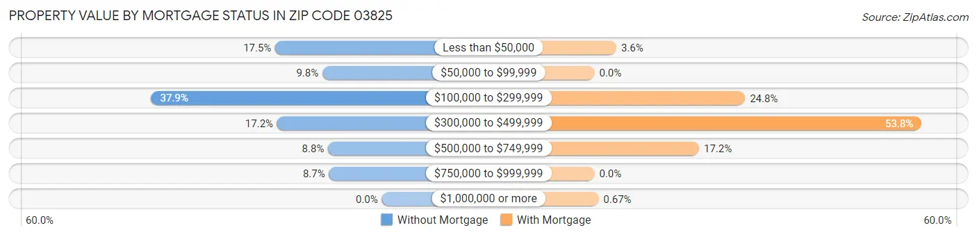 Property Value by Mortgage Status in Zip Code 03825