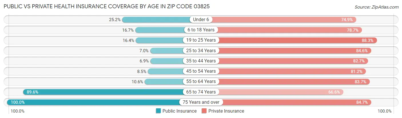 Public vs Private Health Insurance Coverage by Age in Zip Code 03825
