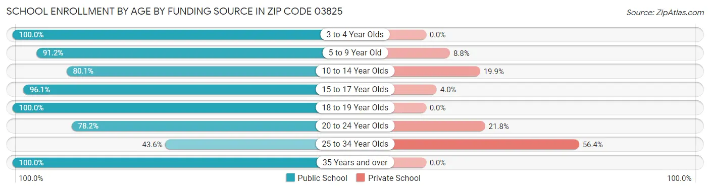 School Enrollment by Age by Funding Source in Zip Code 03825