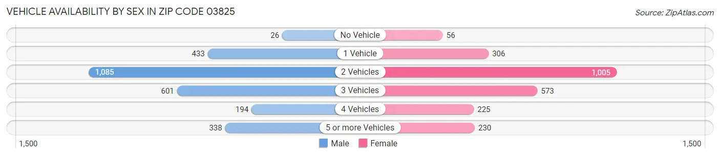 Vehicle Availability by Sex in Zip Code 03825