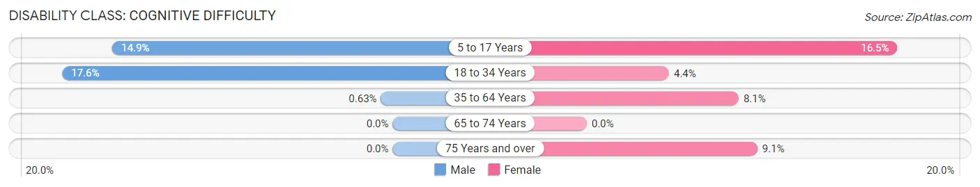 Disability in Zip Code 03826: <span>Cognitive Difficulty</span>