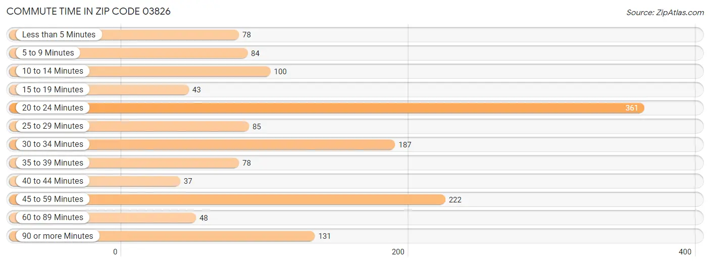 Commute Time in Zip Code 03826