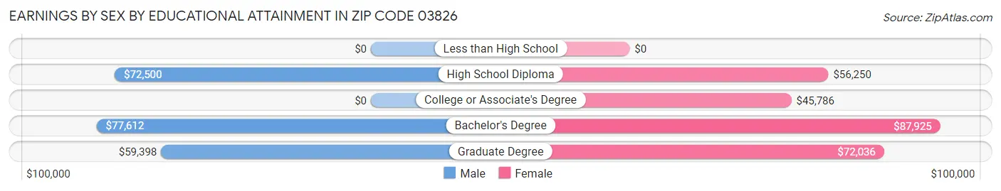 Earnings by Sex by Educational Attainment in Zip Code 03826
