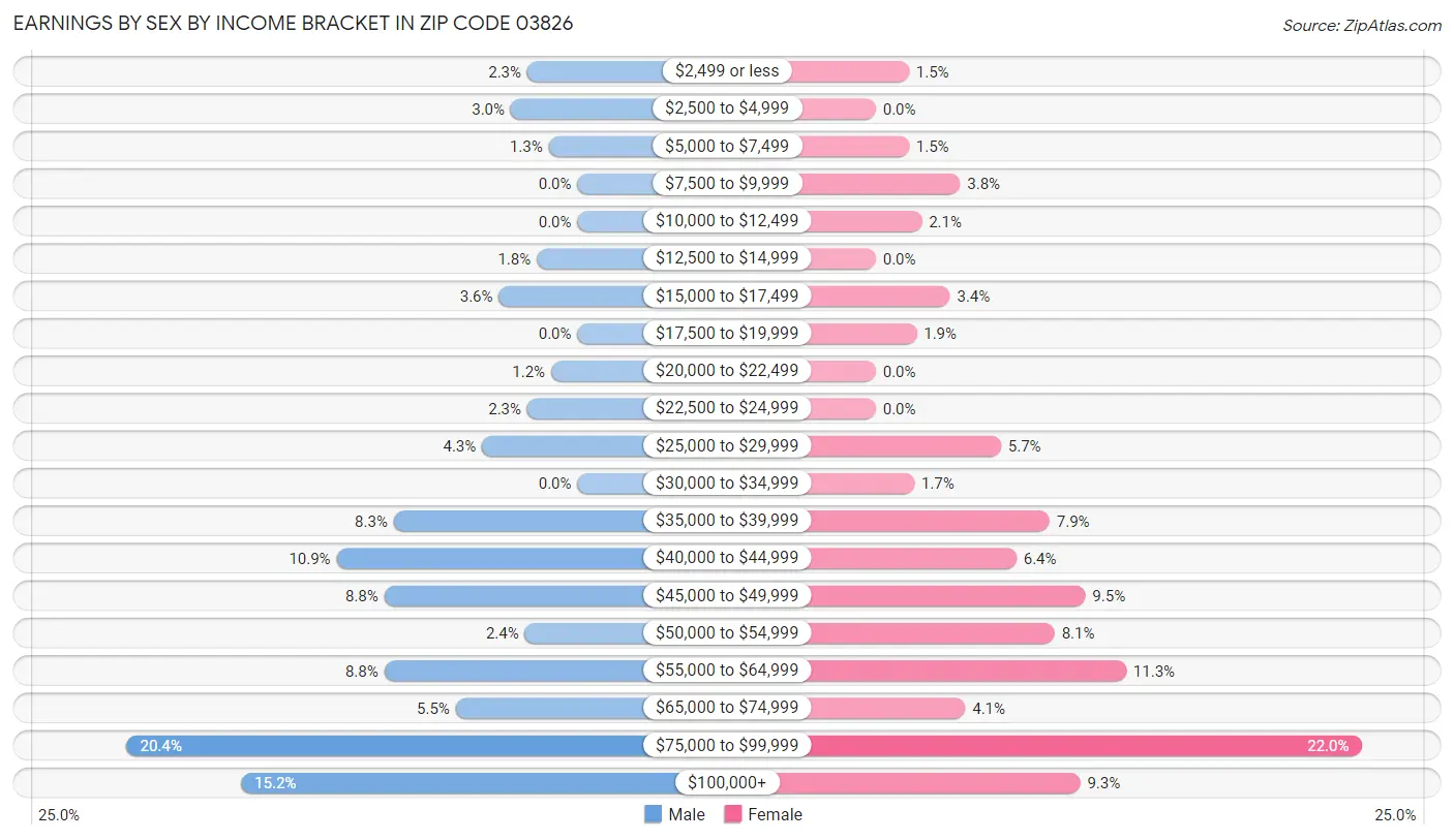 Earnings by Sex by Income Bracket in Zip Code 03826