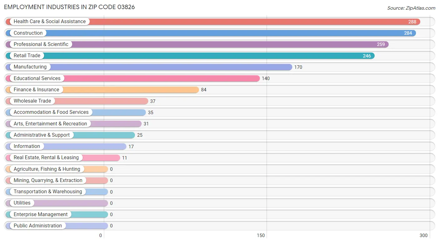 Employment Industries in Zip Code 03826