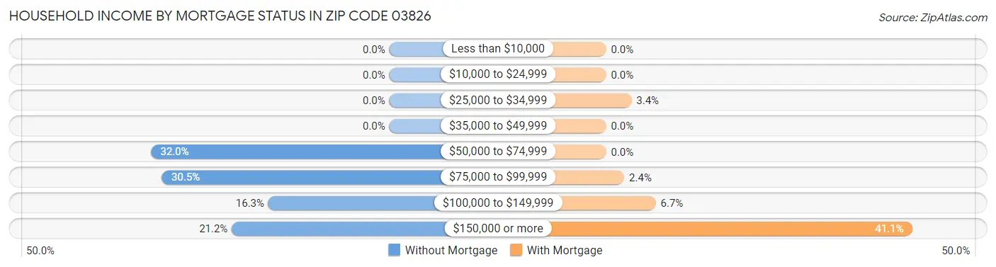 Household Income by Mortgage Status in Zip Code 03826