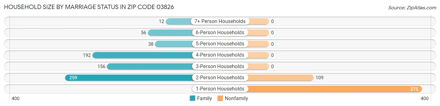 Household Size by Marriage Status in Zip Code 03826