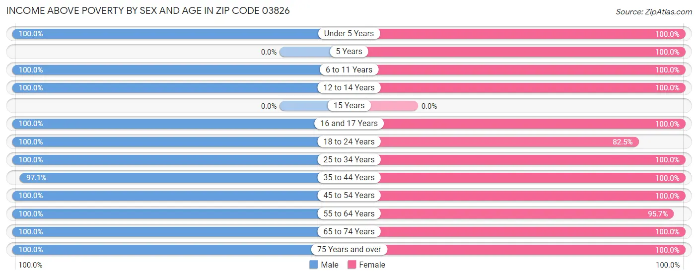 Income Above Poverty by Sex and Age in Zip Code 03826