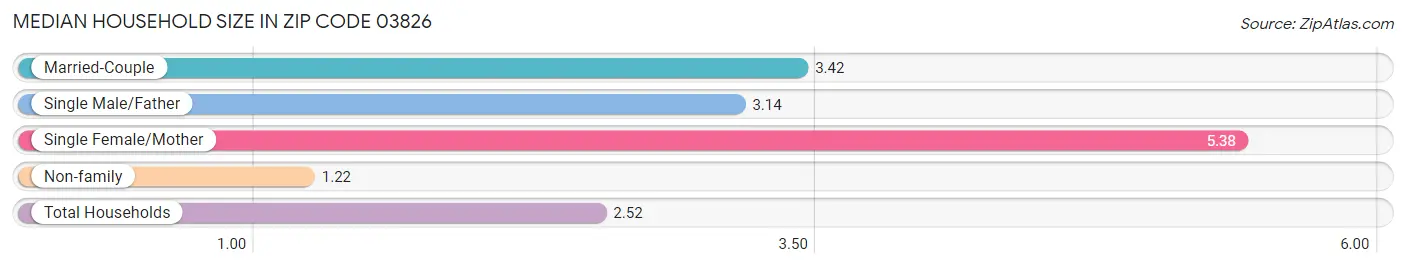 Median Household Size in Zip Code 03826