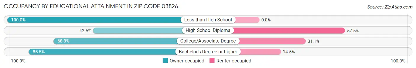 Occupancy by Educational Attainment in Zip Code 03826