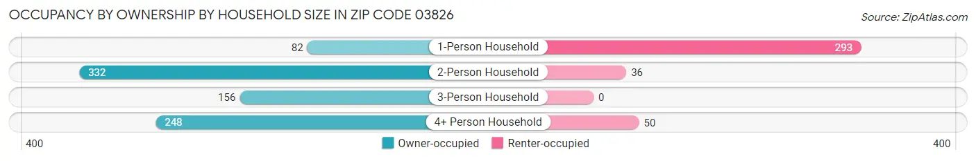 Occupancy by Ownership by Household Size in Zip Code 03826